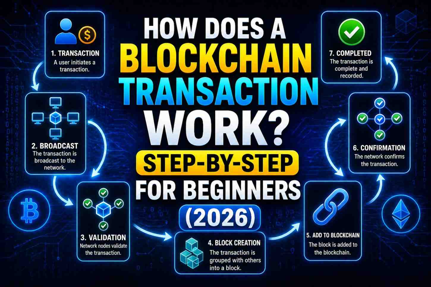 How Does a Blockchain Transaction Work? Step-by-Step for Beginners (2026)